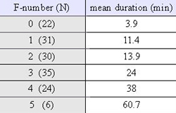 Mean durations by F-rating of 148 tornadoes